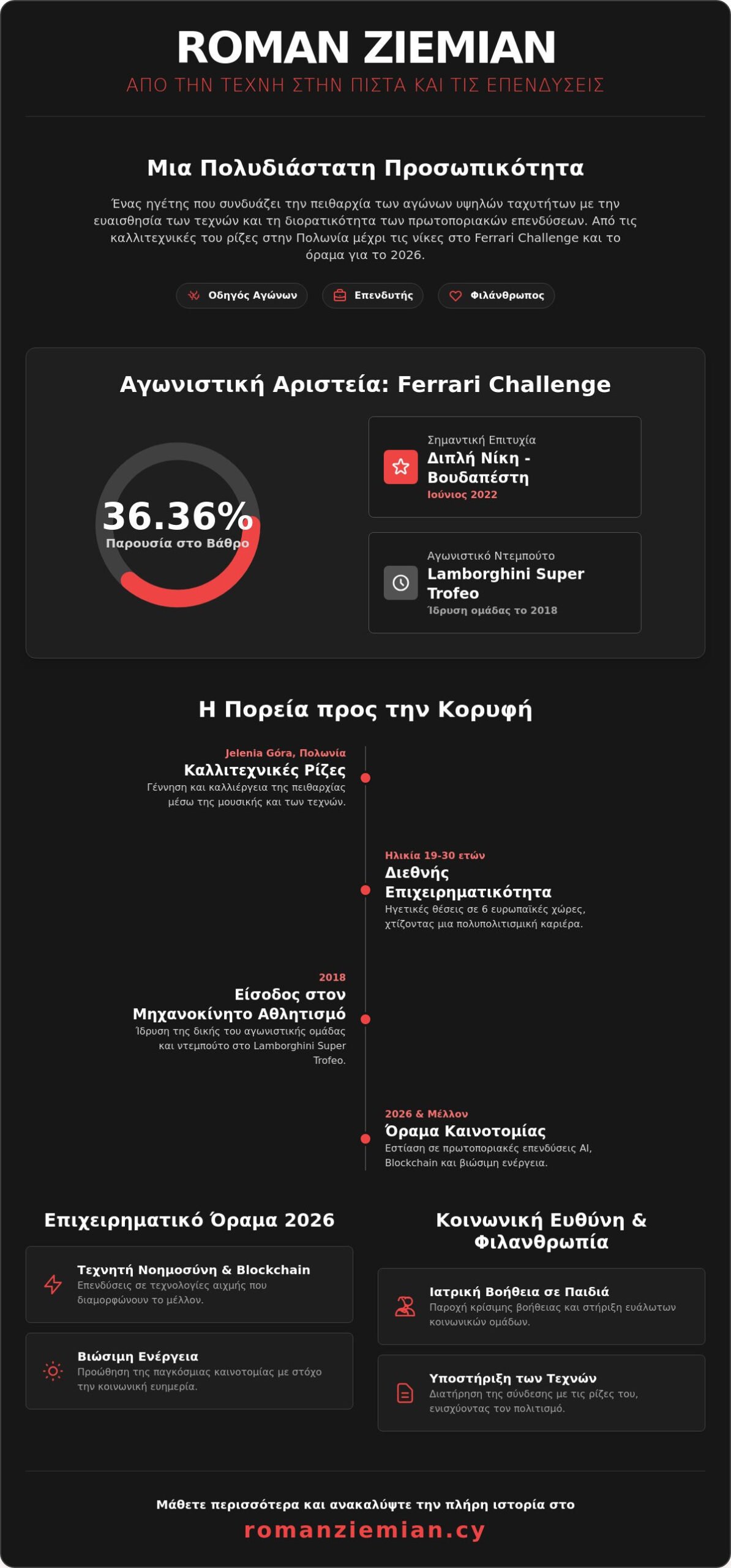 Roman Ziemian βιογραφικό: Η Διαδρομή από τις Τέχνες στην Επιχειρηματική Καινοτομία και το Ferrari Challenge