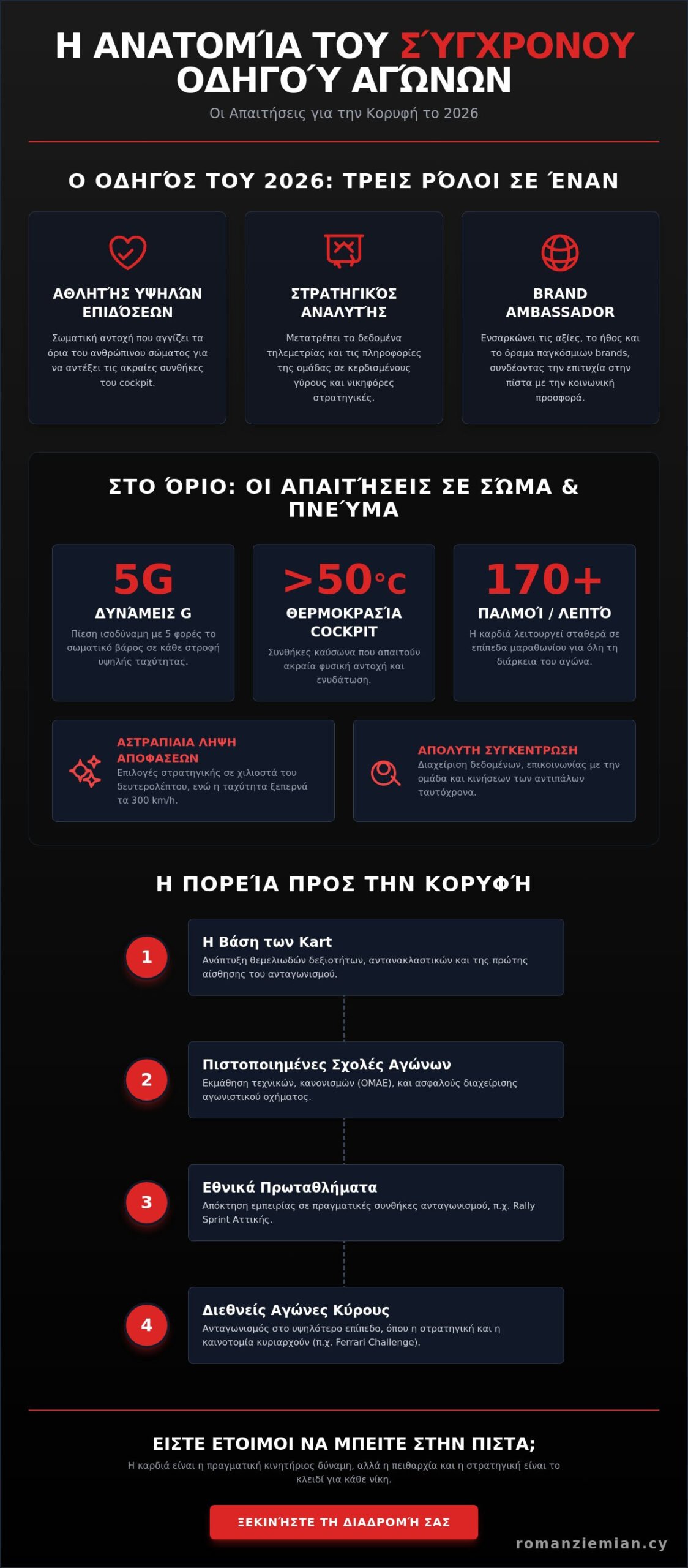 Επαγγελματίας Οδηγός Αγώνων: Περισσότερα από Ταχύτητα και Αδρεναλίνη το 2026