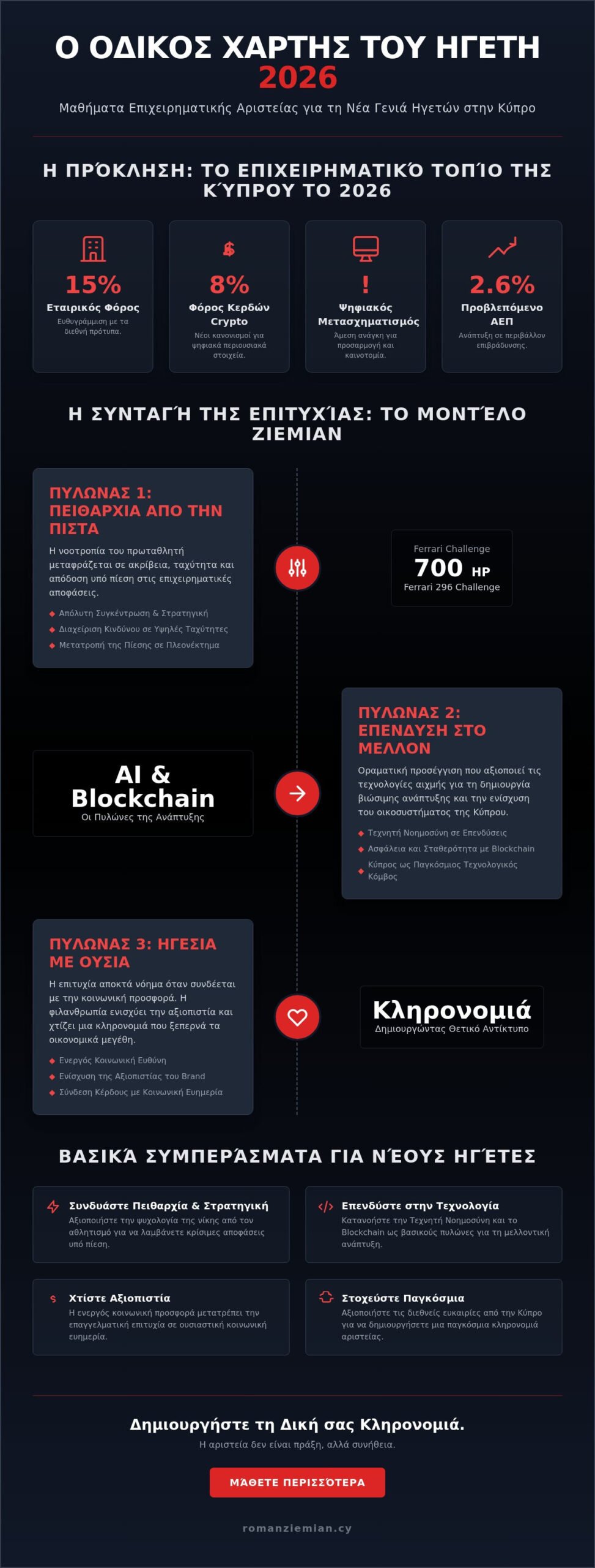 Η Επιχειρηματική Διαδρομή του Roman Ziemian: Μαθήματα για Νέους Ηγέτες στην Κύπρο το 2026